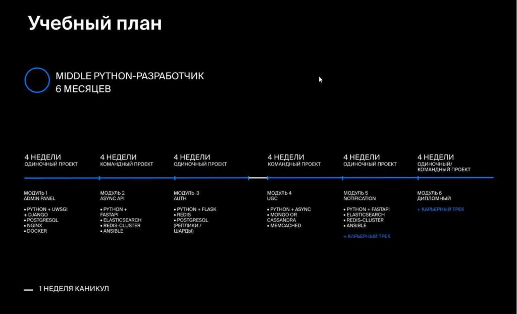 Как стать мидл python-разработчиком, Яндекс Практикум